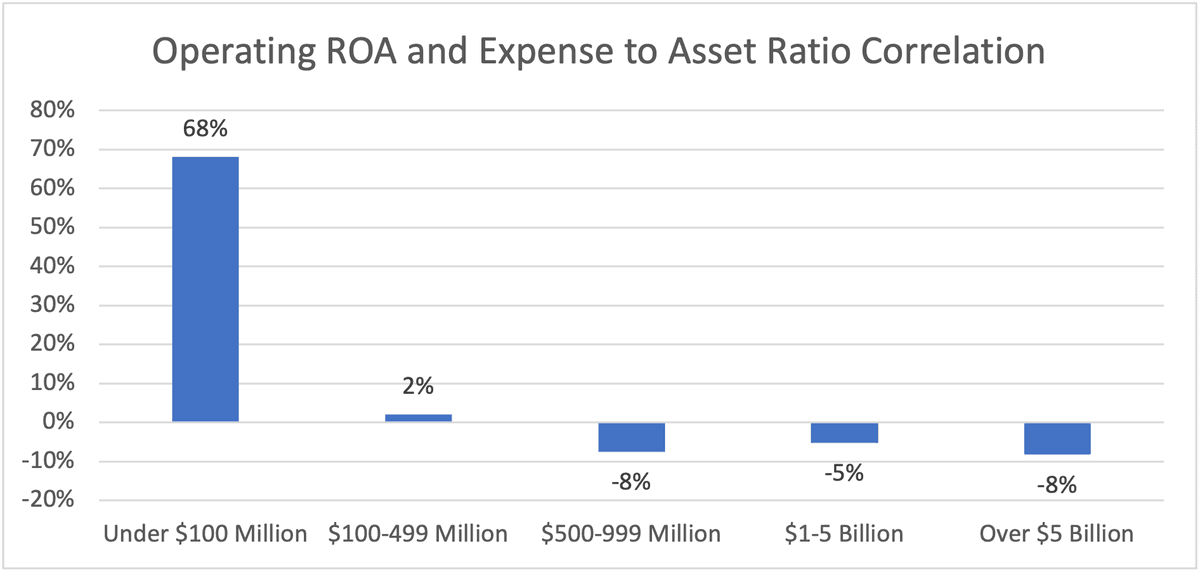 Negative Roa's Measuring Economy of Scale and the… | Filene Research Institute