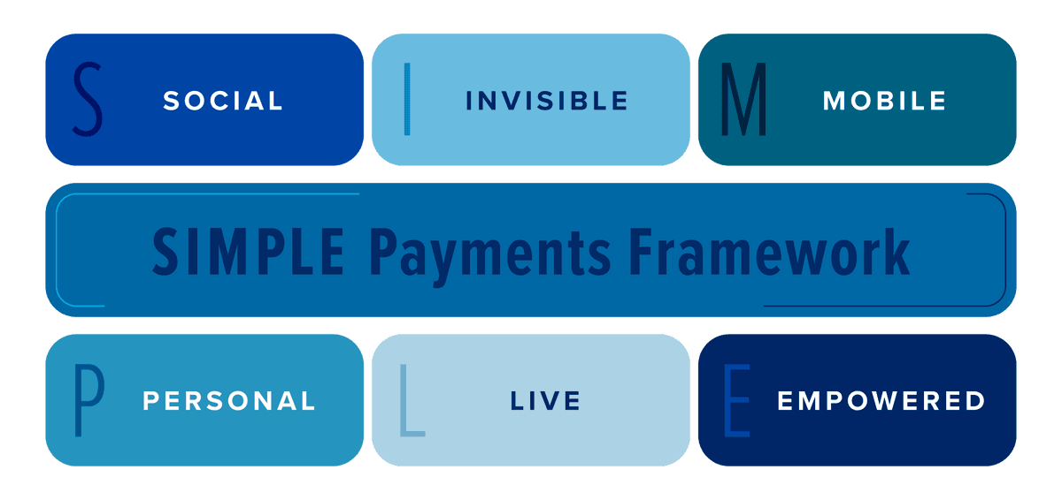 Simple Payneta SIMPLE Payments: Six Consumer Payment… | Filene Research Institute